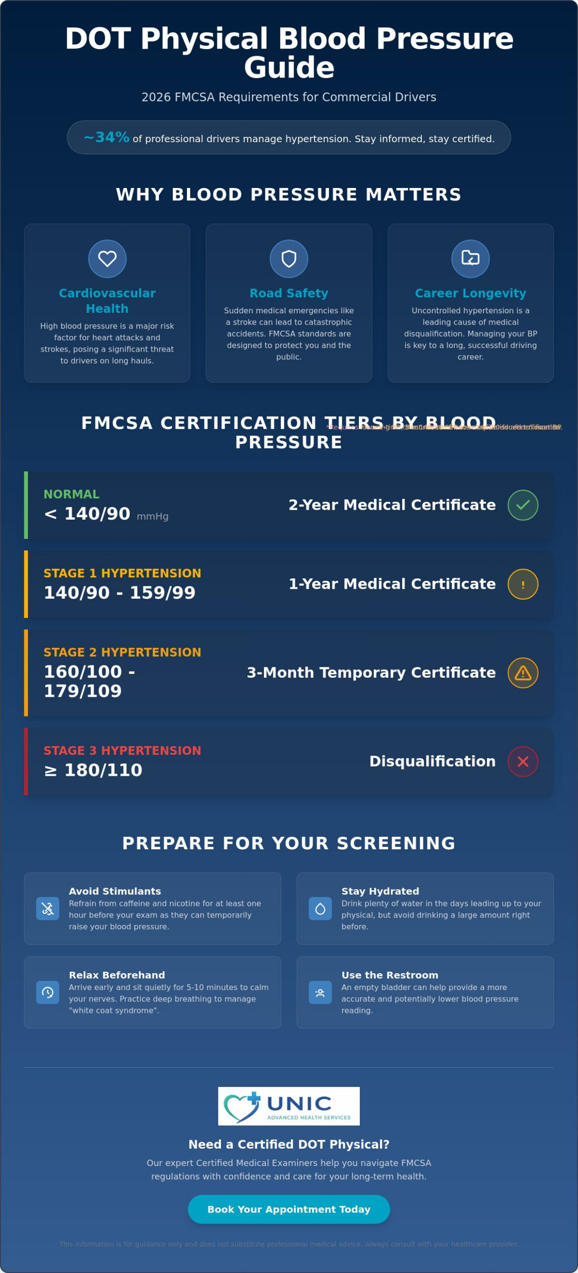 DOT Physical Blood Pressure Requirements: The 2026 Driver’s Guide