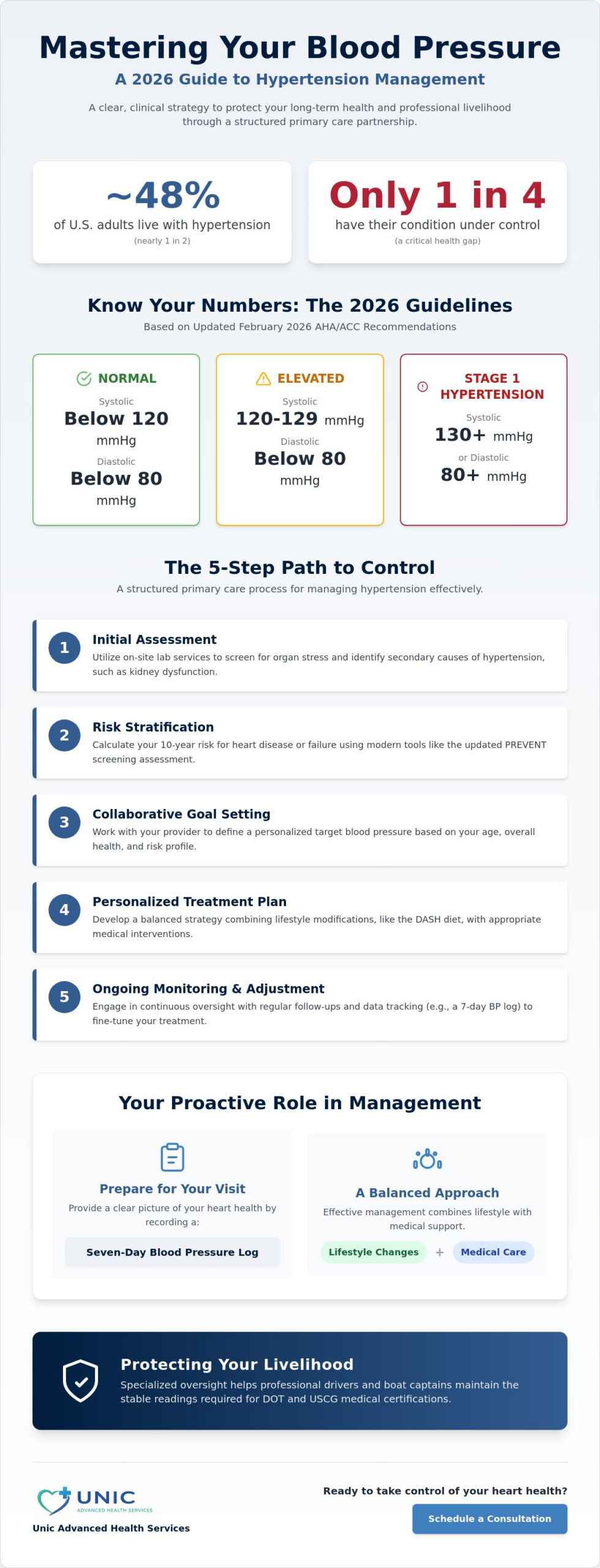 High Blood Pressure Management in Primary Care: A 2026 Patient Guide