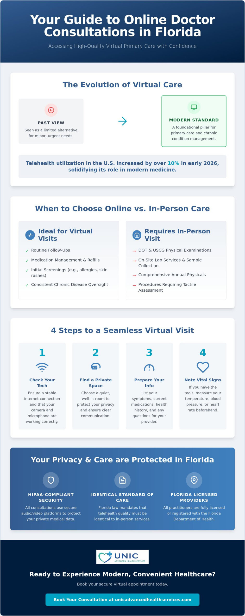 Online Doctor Consultation Florida: A 2026 Step-by-Step Patient Guide