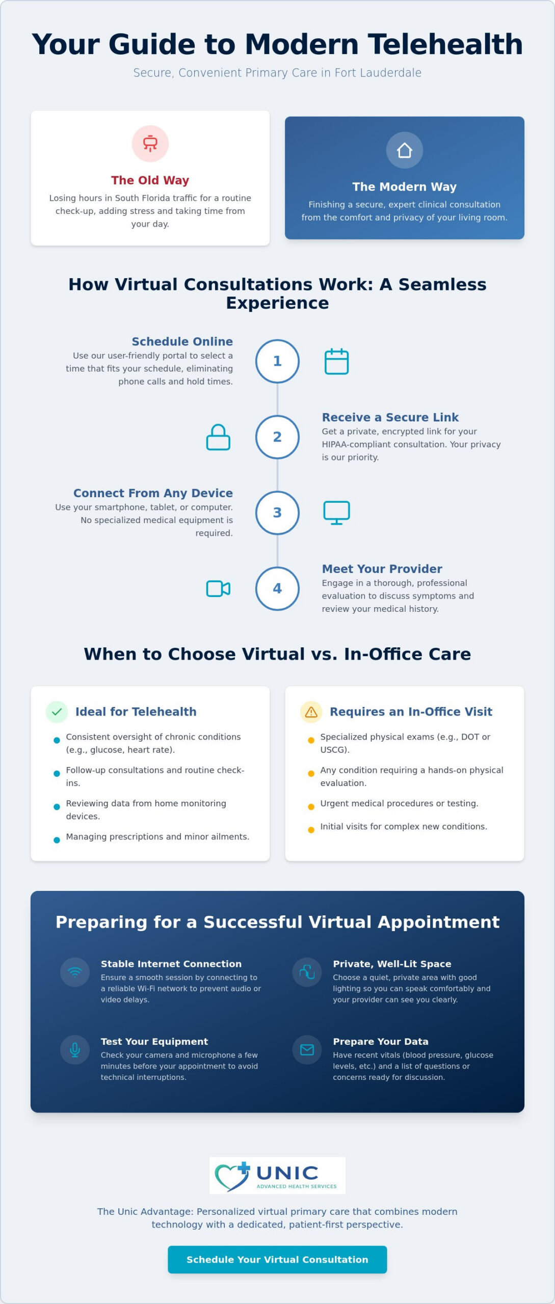 Telehealth Fort Lauderdale: The Complete 2026 Guide to Virtual Primary Care