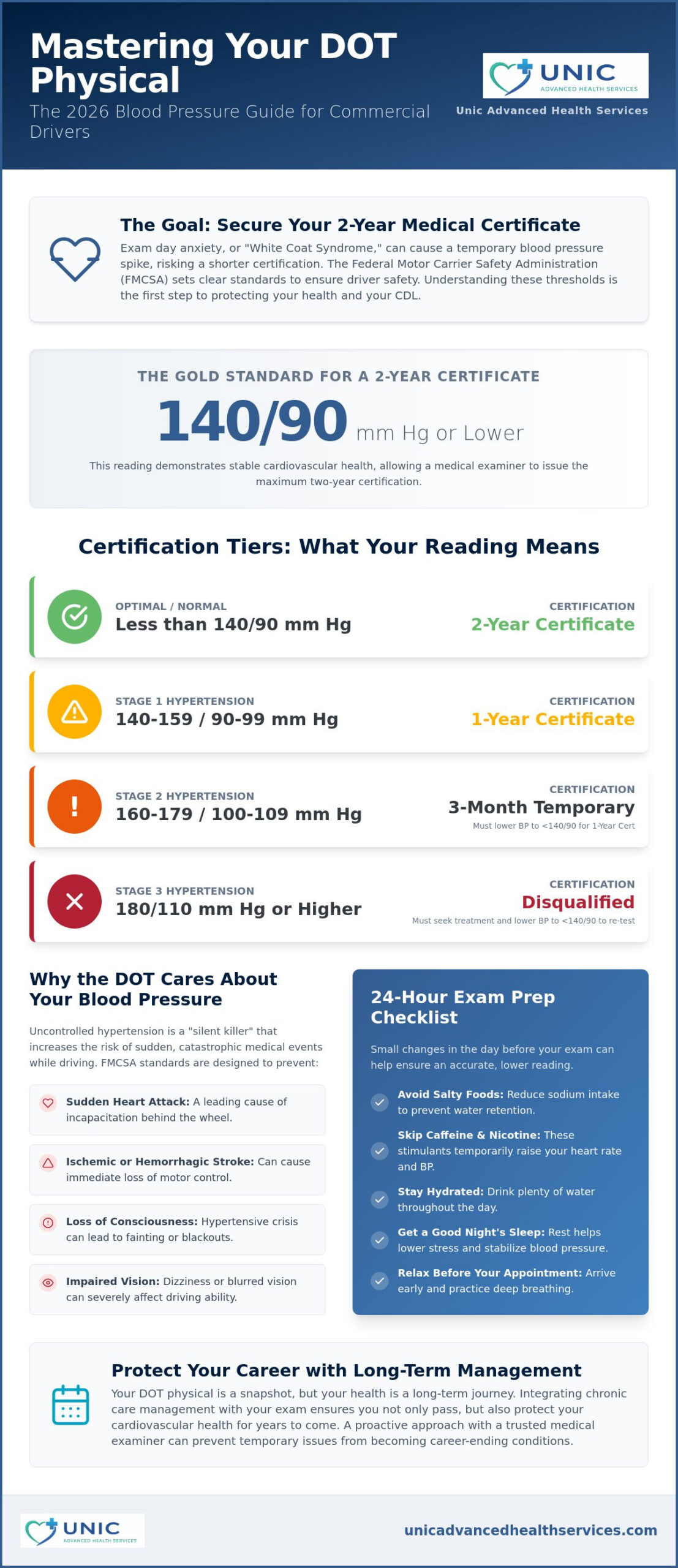 DOT Physical Blood Pressure Requirements Florida: The 2026 Driver's Guide