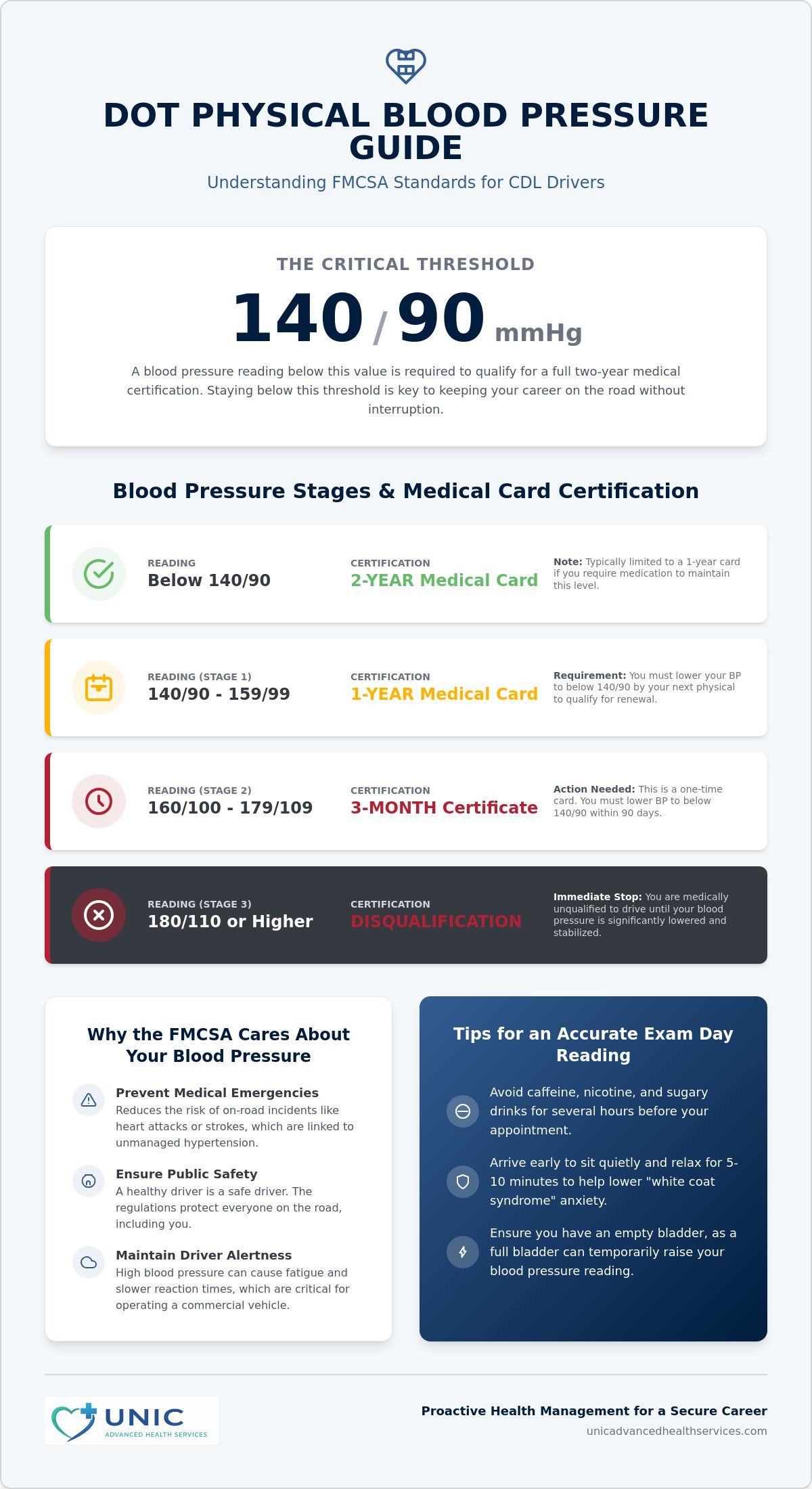 DOT Physical High Blood Pressure Requirements: The 2026 Guide to Passing