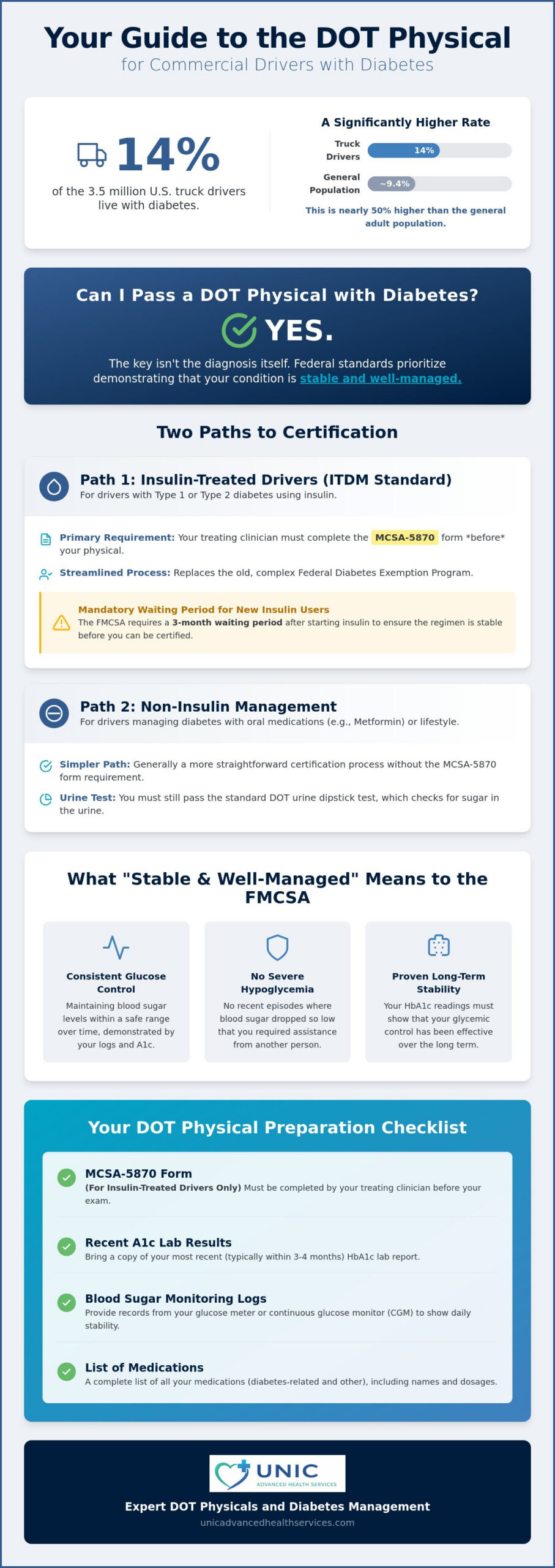 DOT Physical for Drivers with Diabetes: 2026 Requirements and Compliance Guide