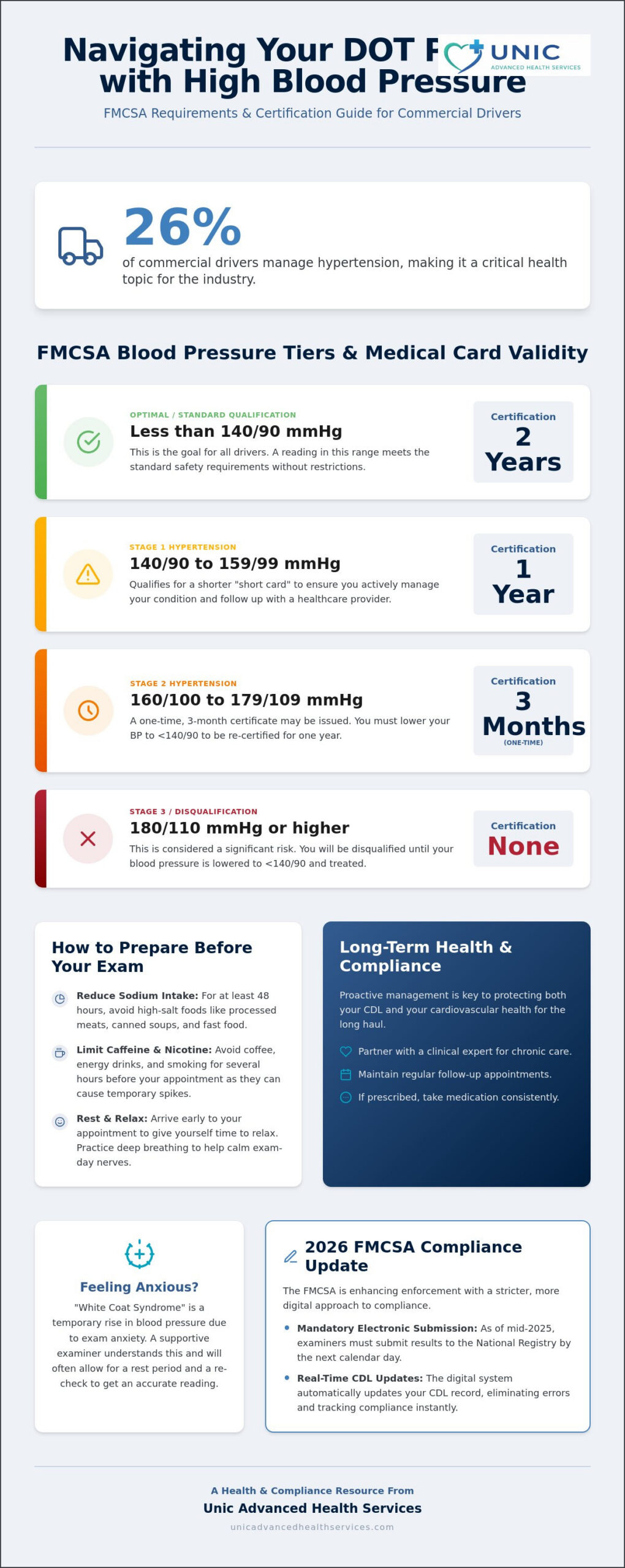 DOT Physical with High Blood Pressure: 2026 Guide to Passing and Staying Compliant