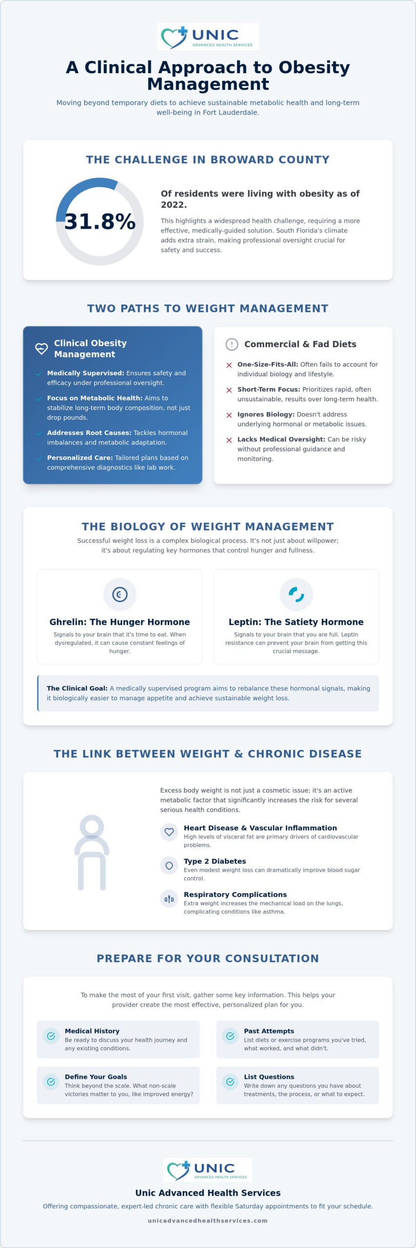 Obesity Management in Fort Lauderdale: A Clinical Guide to Medical Weight Loss