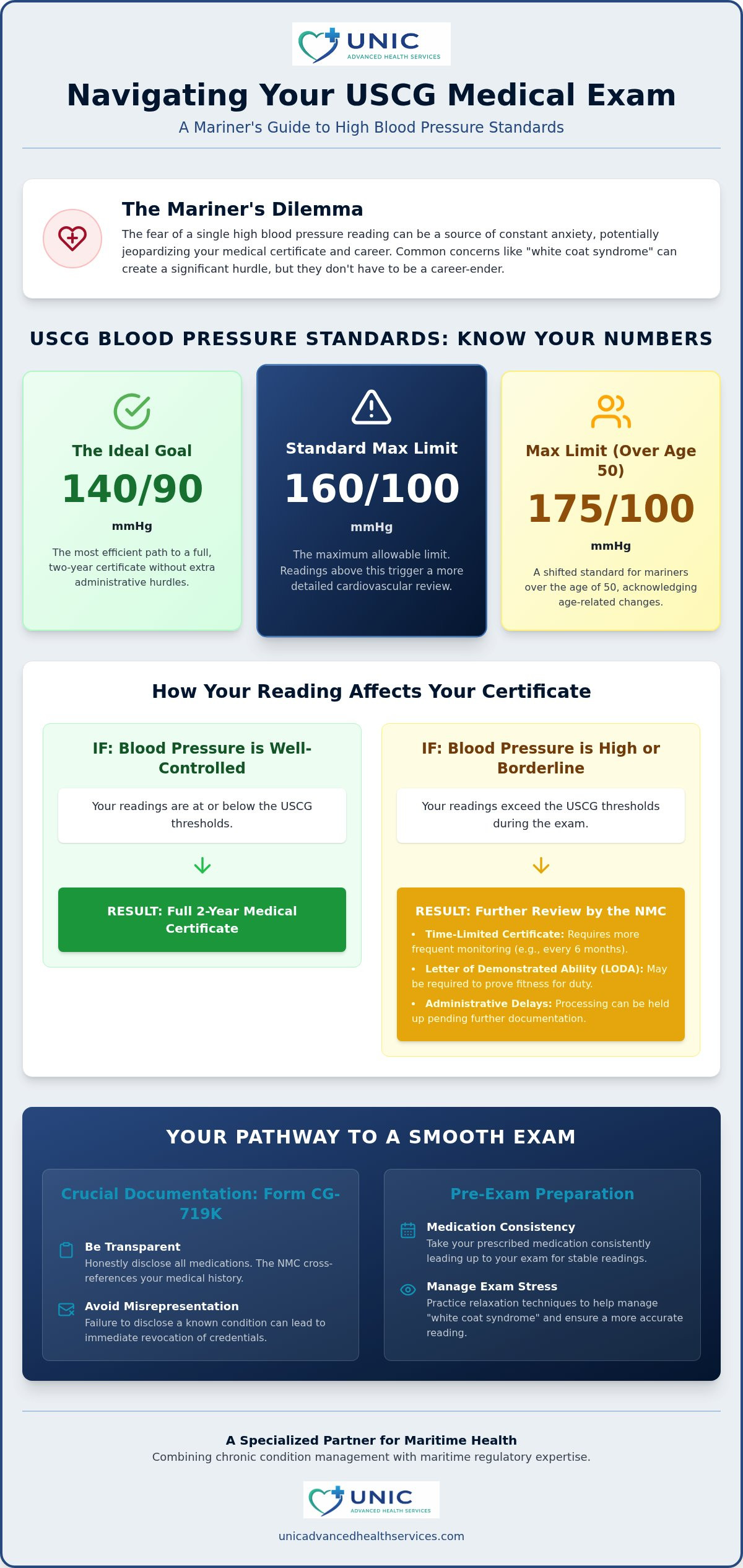USCG Physical High Blood Pressure: How to Pass Your Exam in 2026