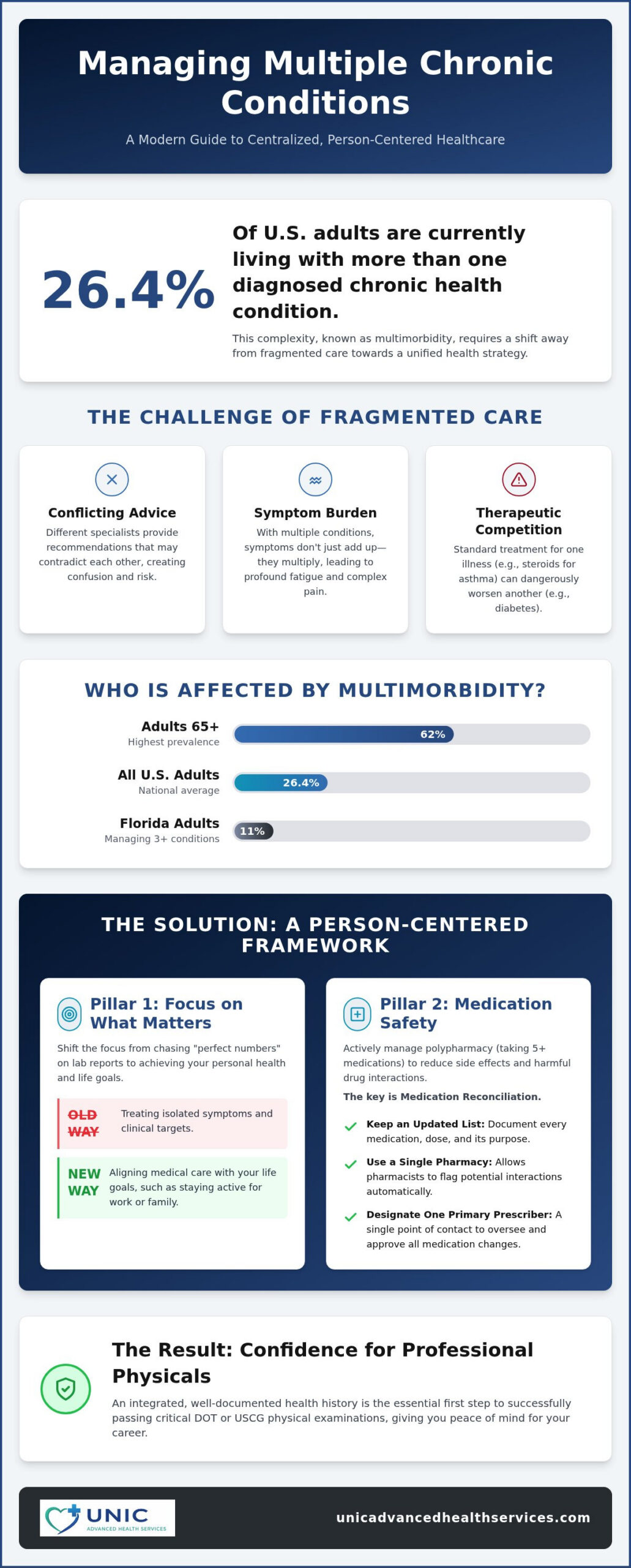 Managing Multiple Chronic Conditions: A 2026 Guide to Integrated Care