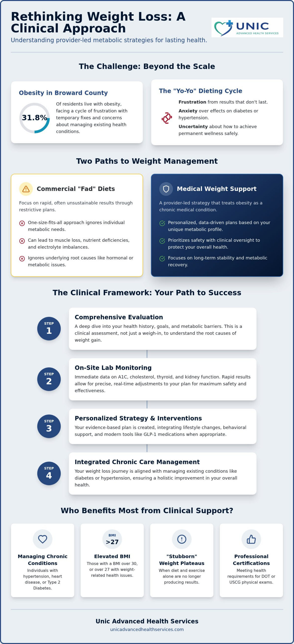 Medical Weight Loss Fort Lauderdale: 2026 Clinical Guide