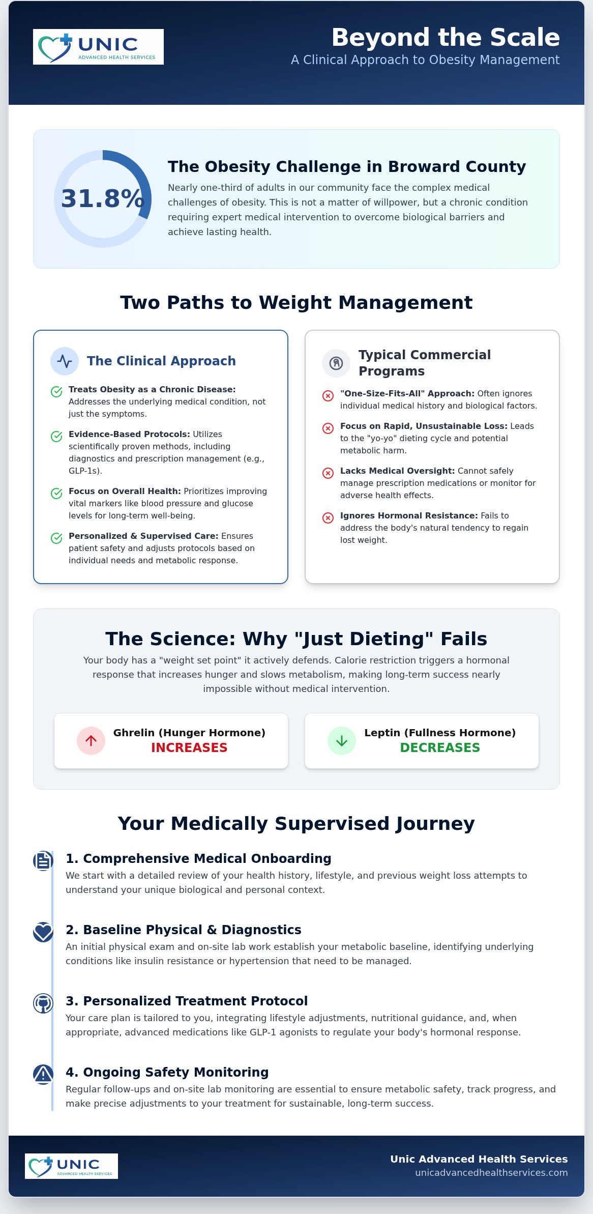 Obesity Management Clinic Fort Lauderdale: A Comprehensive Medical Approach for 2026