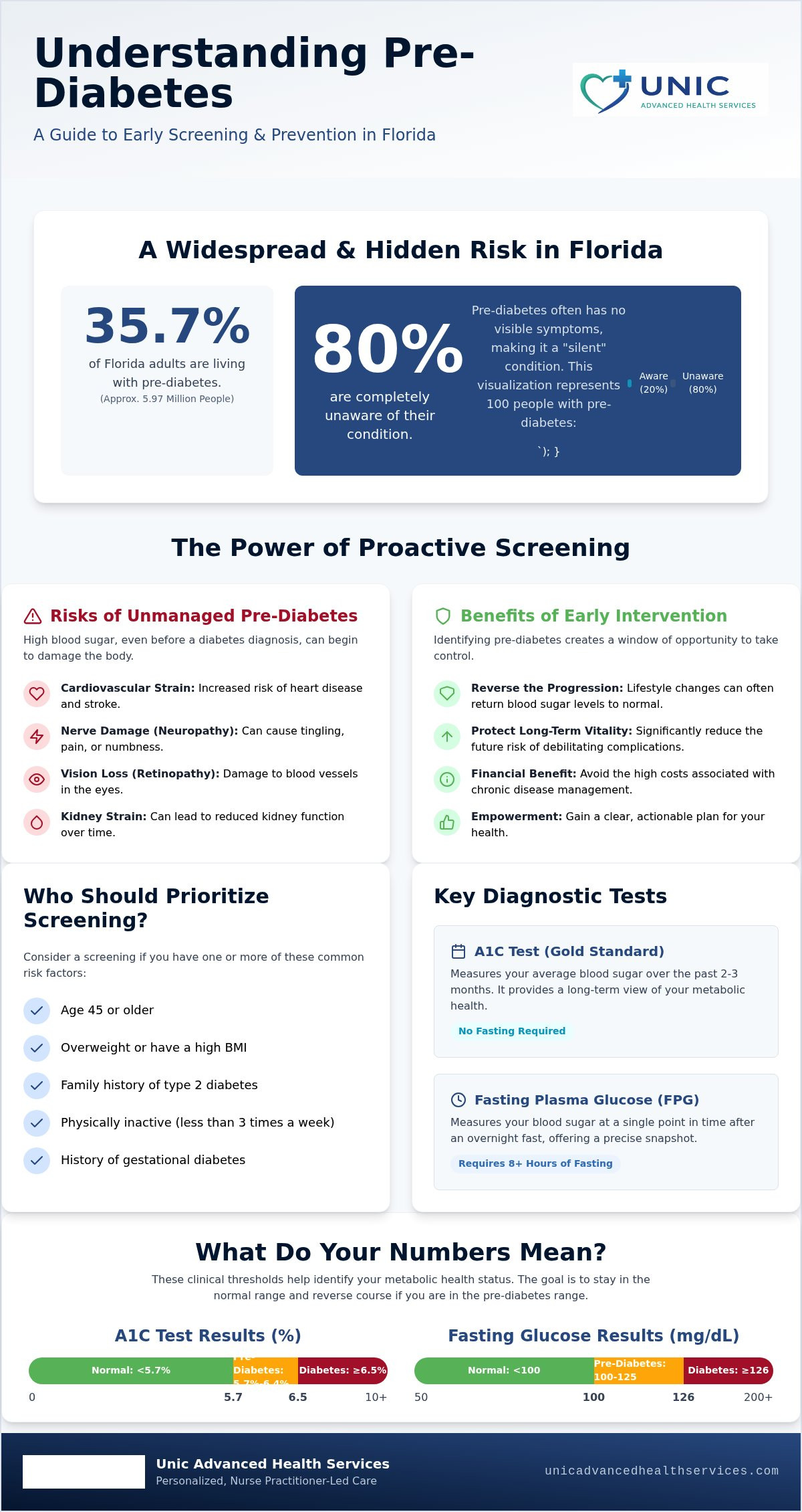 Pre-Diabetes Screening in Fort Lauderdale: Your 2026 Prevention Guide