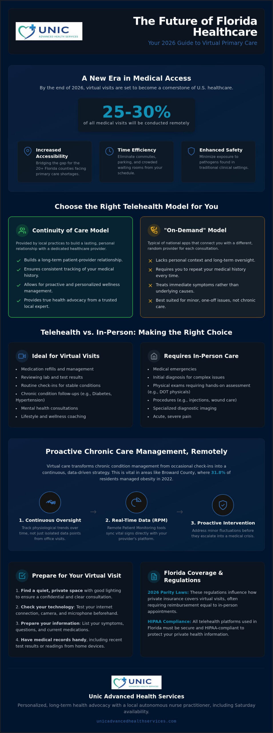 Telehealth Doctor Appointment Florida: The 2026 Virtual Care Guide