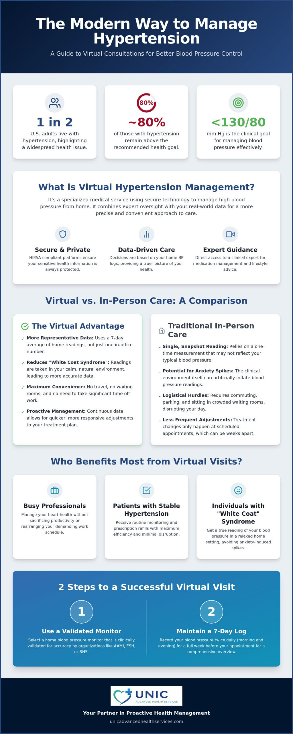 Virtual Hypertension Care: 2026 Remote Management Guide