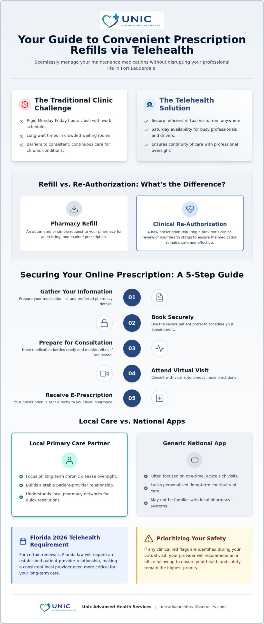 Telehealth Appointment Fort Lauderdale: A Guide to Online Prescription Refills (2026)