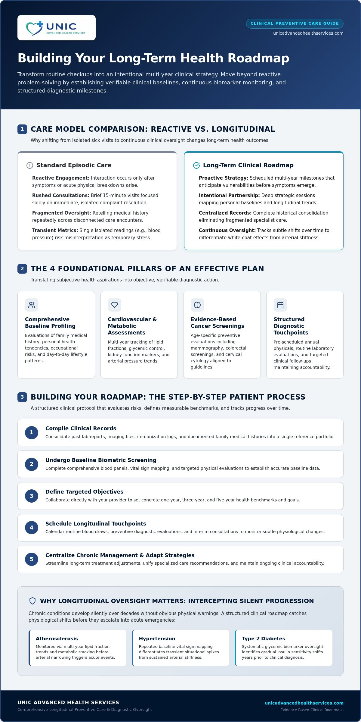 Creating a Long Term Health Roadmap With Your Doctor in 2026