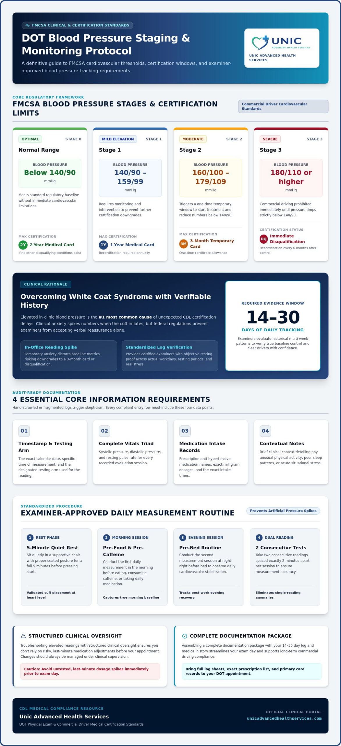 DOT Physical Blood Pressure Log: Free Template & Guide