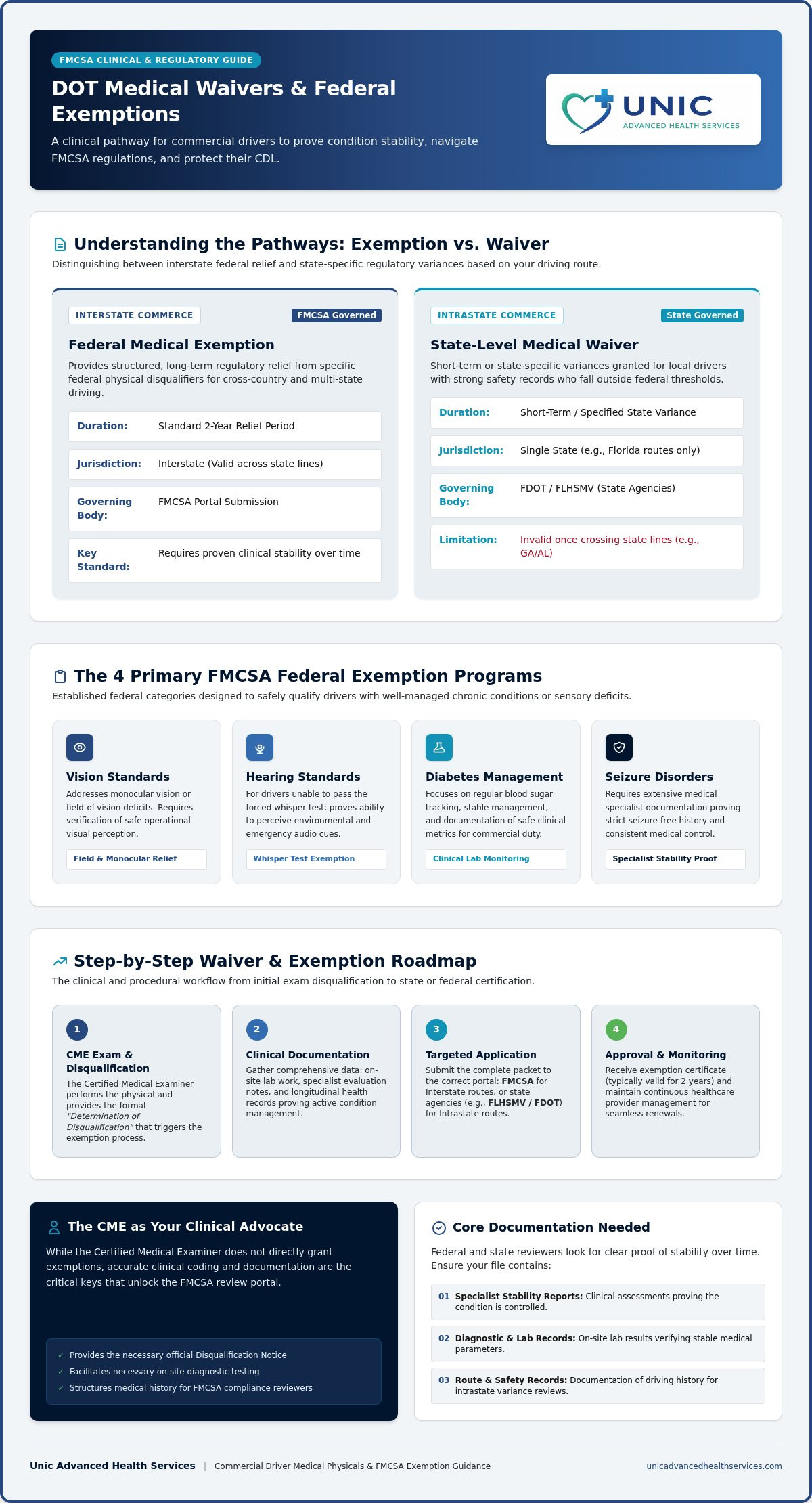 How to Get a DOT Physical Medical Waiver: 2026 Guide