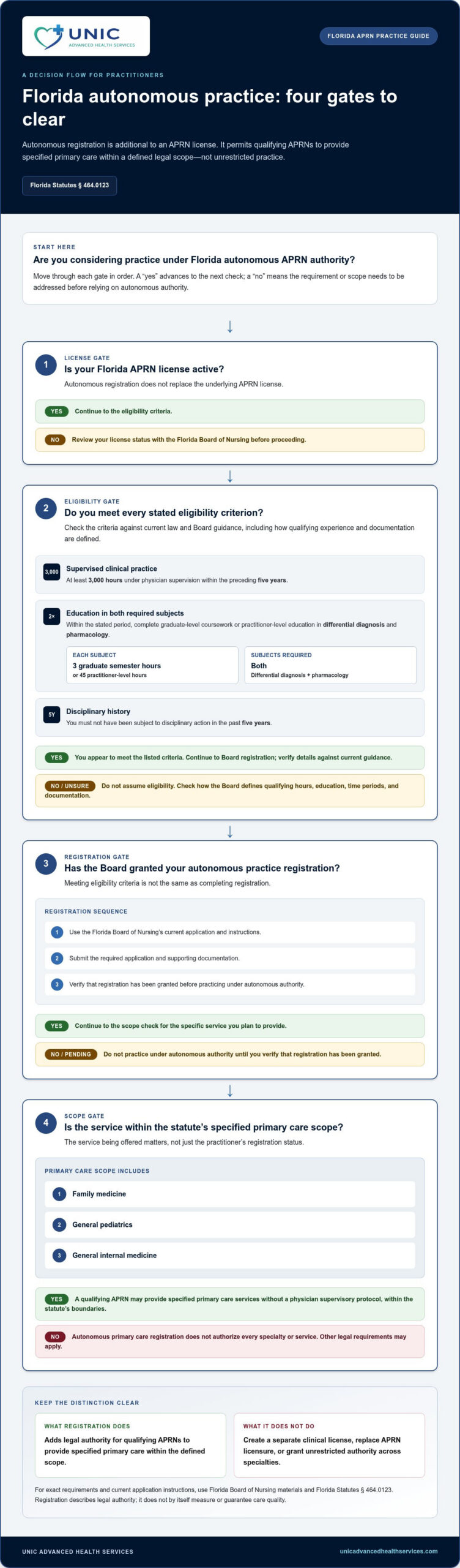 Autonomous Nurse Practitioner Florida Law: What Patients and NPs Should Know in 2026