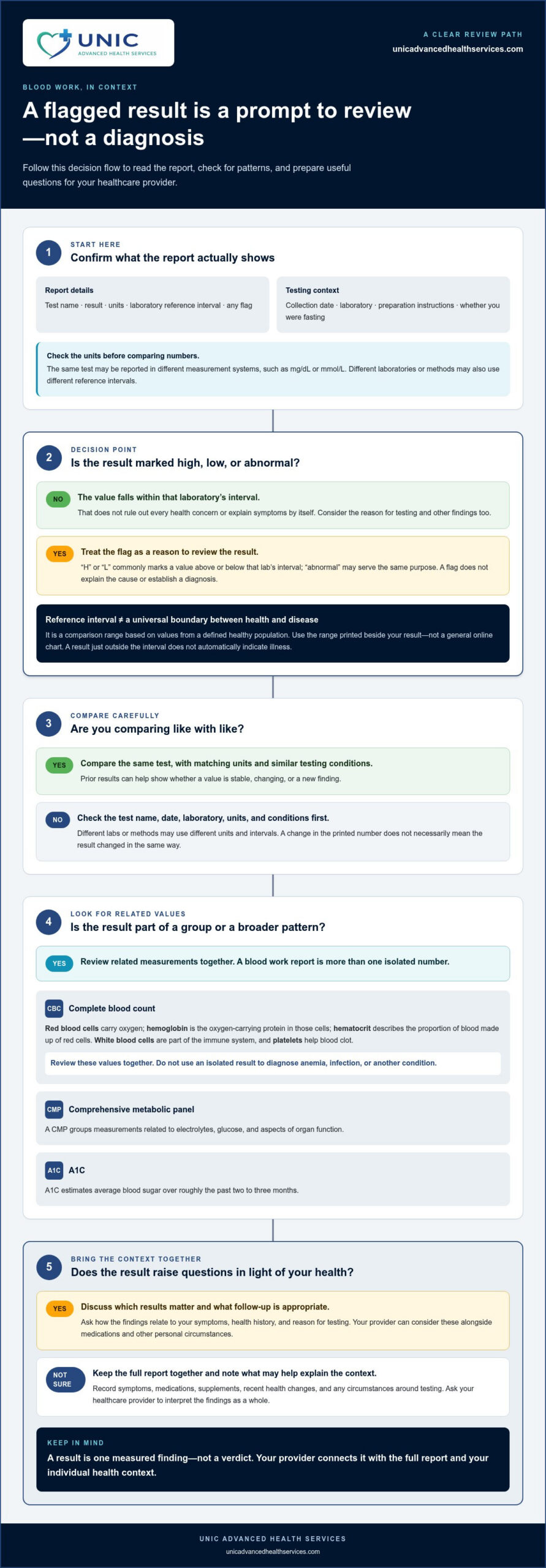 How to Read Lab Results for Blood Work: A Step-by-Step Guide